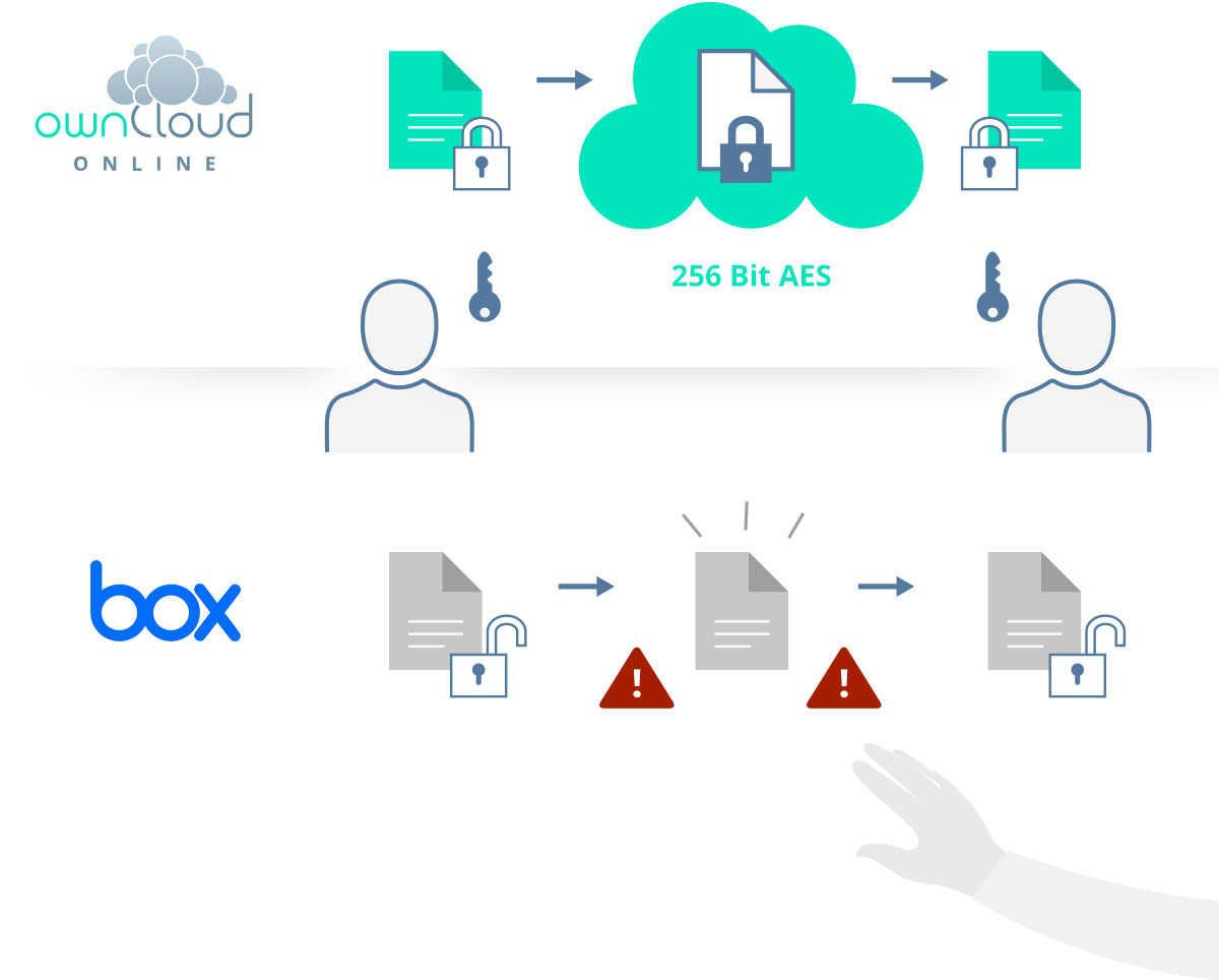 Compare ownCloud.online and box.com: End-to-end-encryption