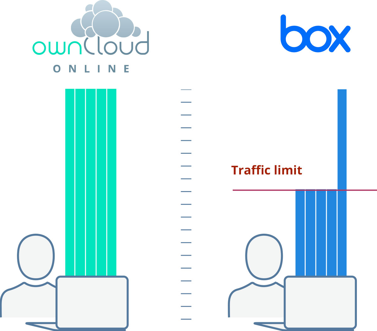 Compare ownCloud.online and Box.com: No traffic limit
