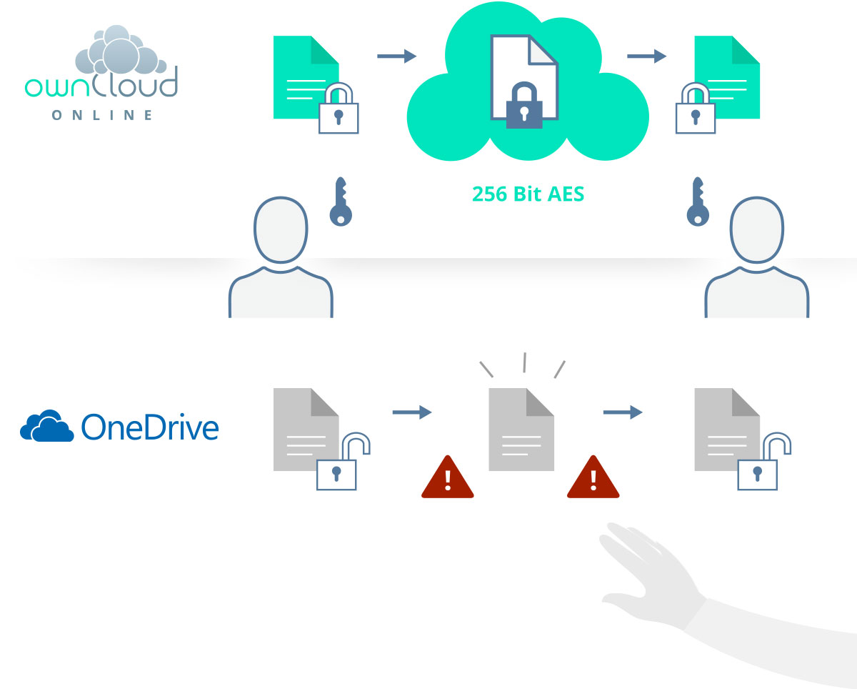 ownCloud.online offers End-to-end-encryption