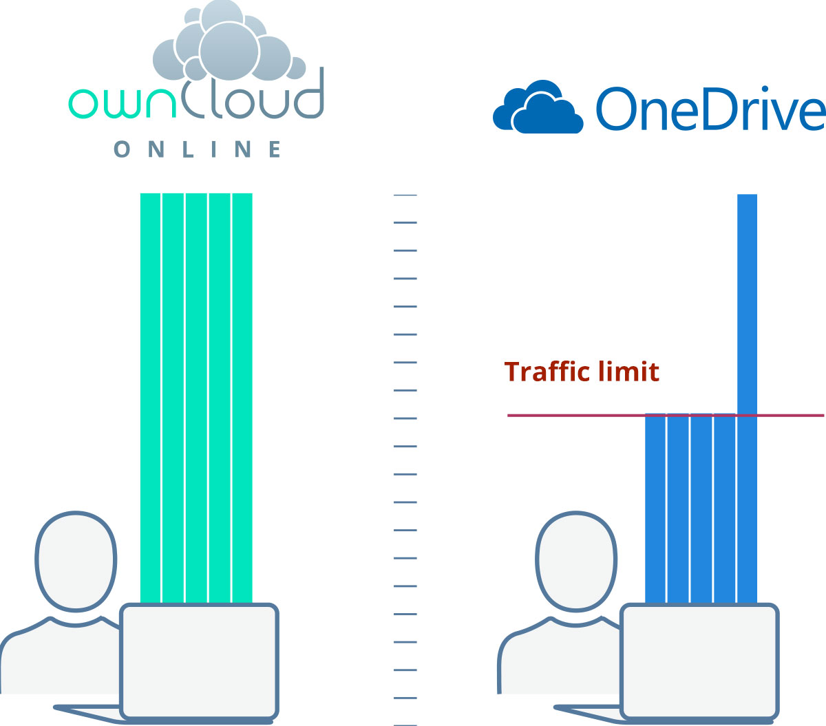 No traffic limits with ownCloud.online