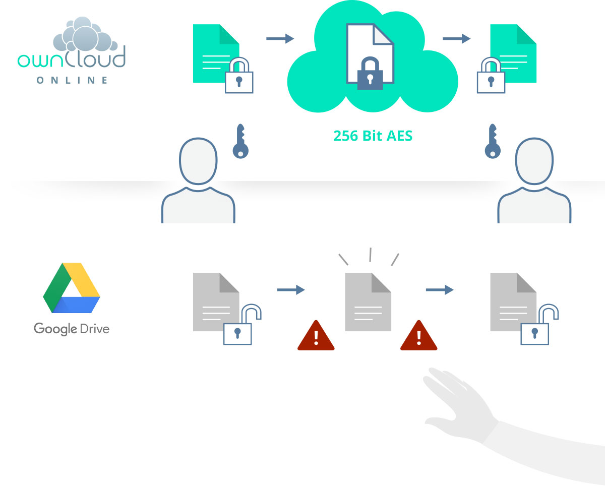 ownCloud.online offers End-to-end-encryption