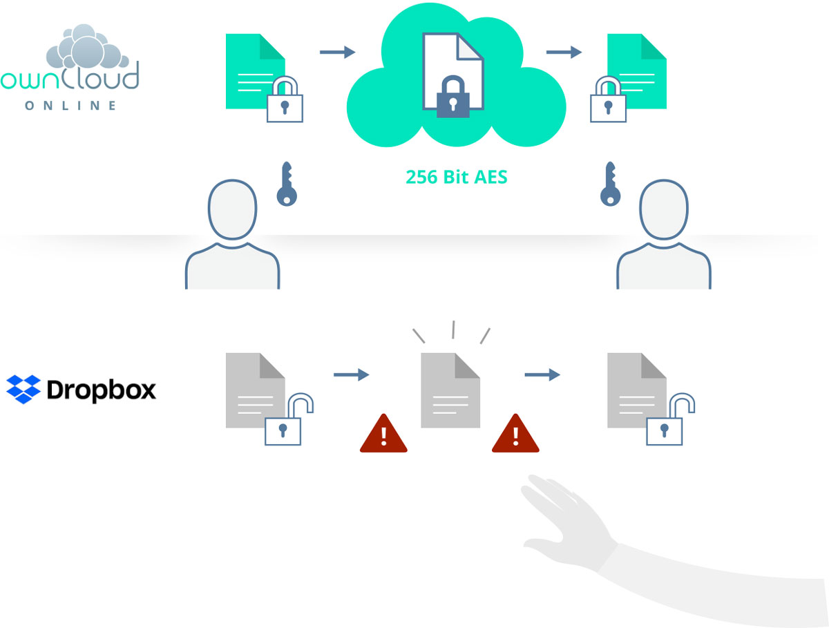 ownCloud.online offers End-to-end-encryption
