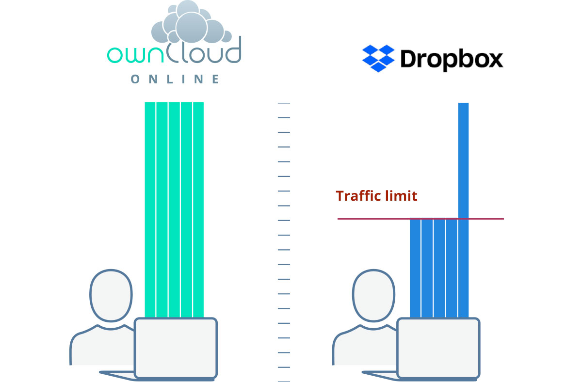 Compare ownCloud and Dropbox: Traffic limit